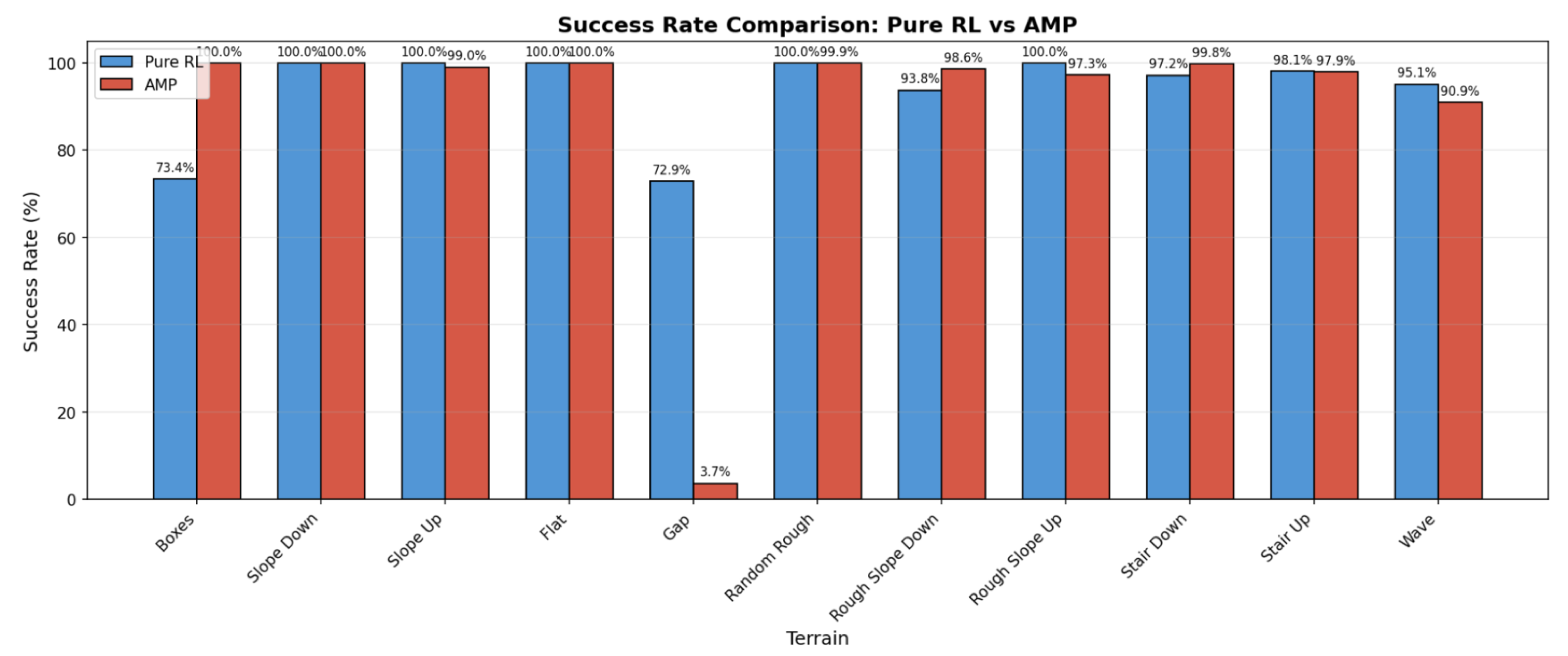 Success rate: pure RL vs AMP