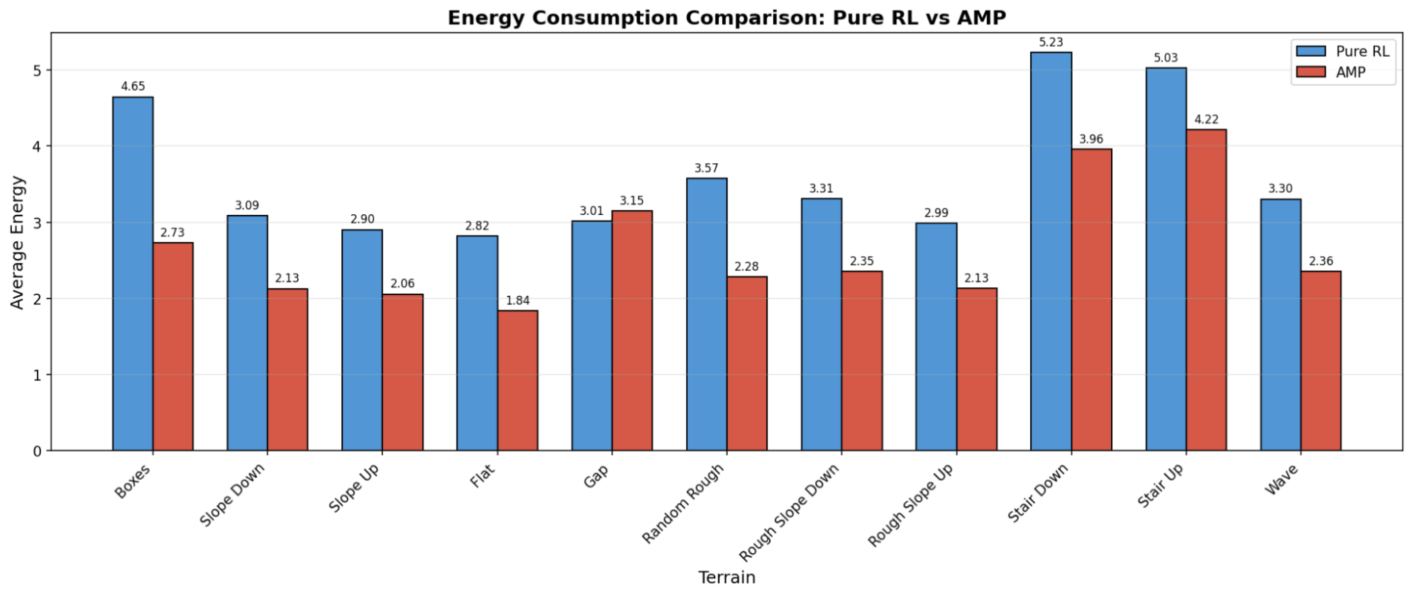 Energy: pure RL vs AMP