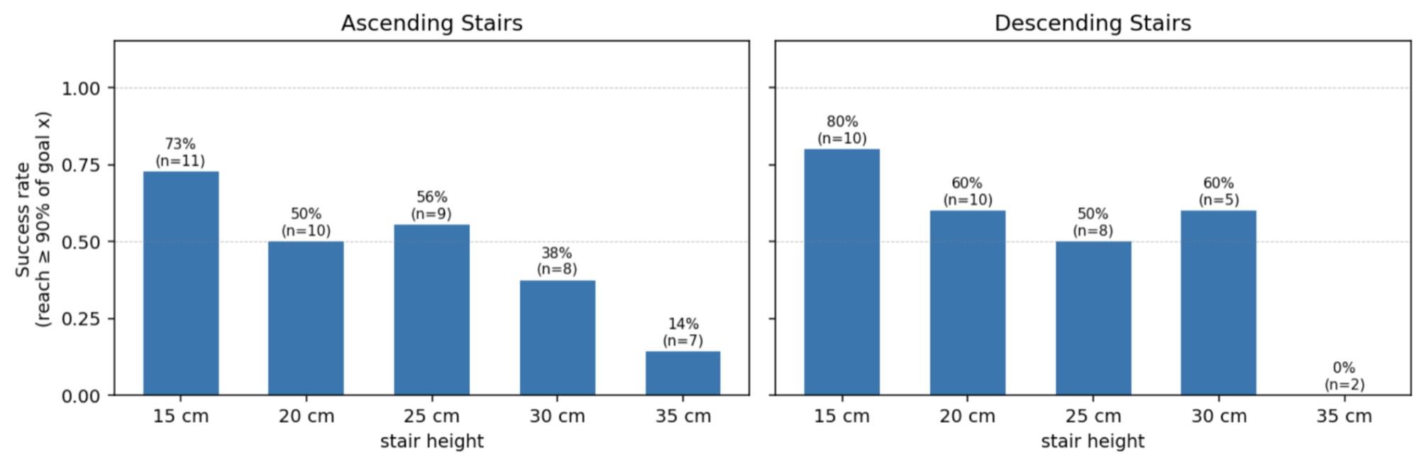 Student generalization results